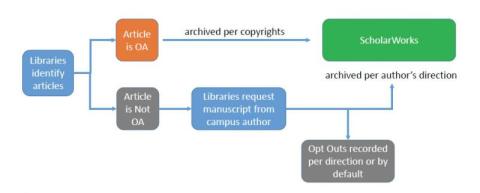 flow chart of university library open access policy workflow
