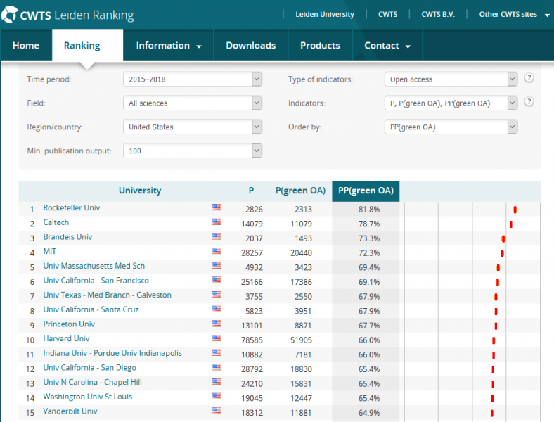 CWTS Leiden Rankings for % Green OA